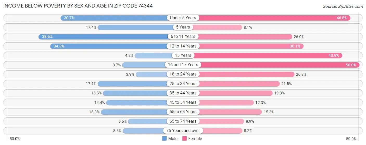 Income Below Poverty by Sex and Age in Zip Code 74344