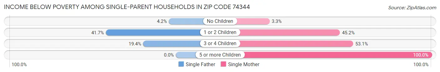Income Below Poverty Among Single-Parent Households in Zip Code 74344