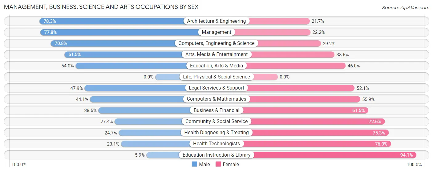 Management, Business, Science and Arts Occupations by Sex in Zip Code 74344