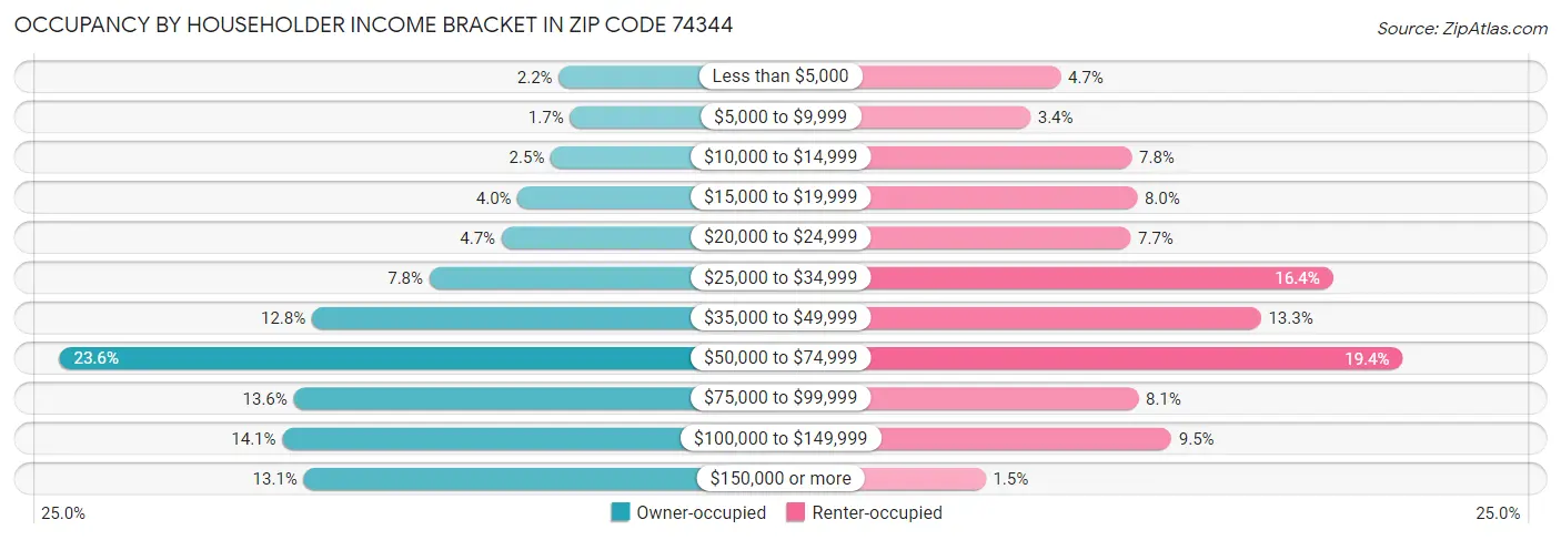 Occupancy by Householder Income Bracket in Zip Code 74344