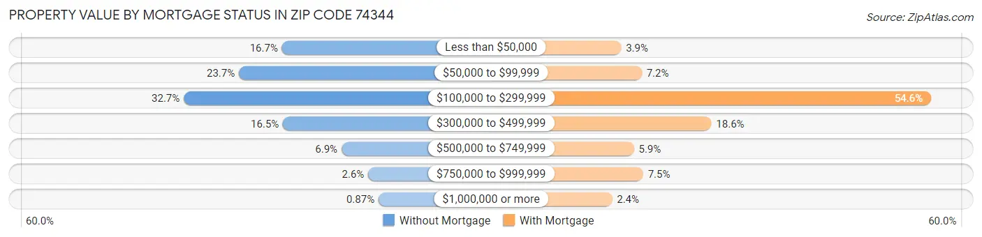 Property Value by Mortgage Status in Zip Code 74344