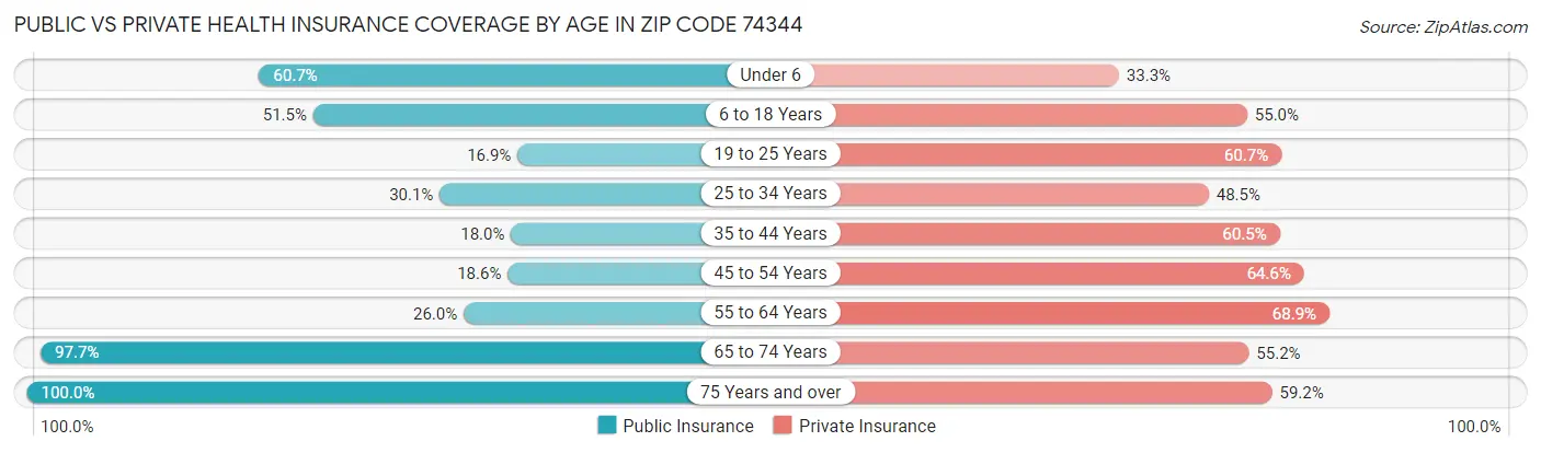 Public vs Private Health Insurance Coverage by Age in Zip Code 74344