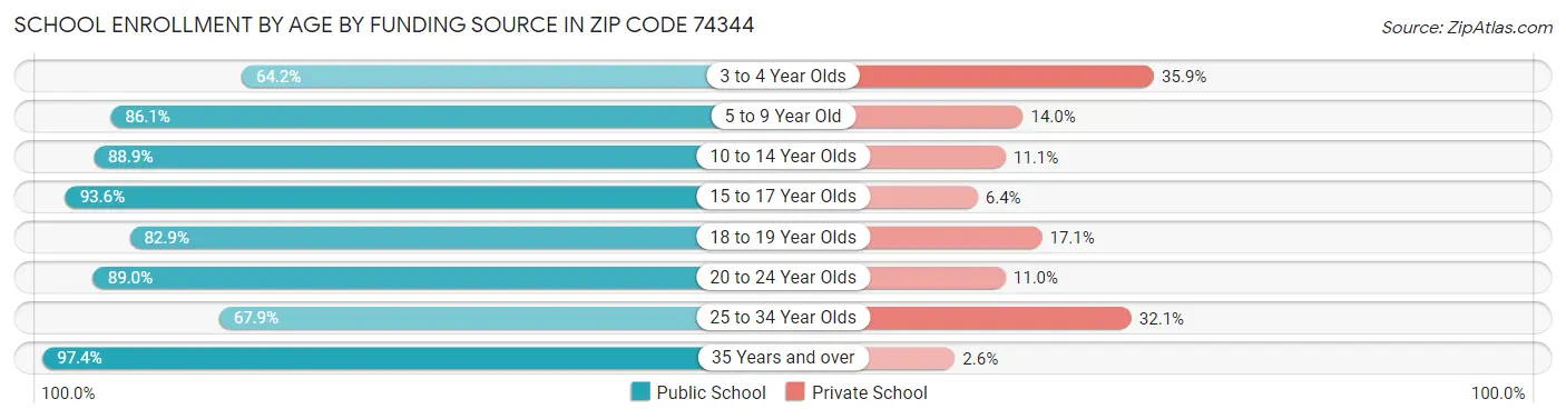 School Enrollment by Age by Funding Source in Zip Code 74344