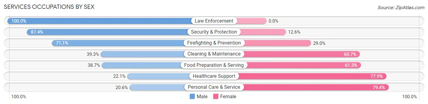 Services Occupations by Sex in Zip Code 74344