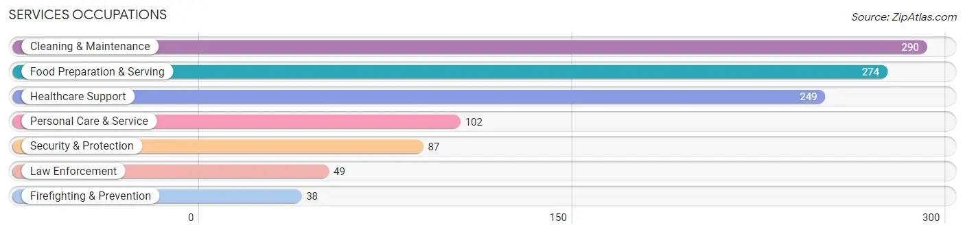 Services Occupations in Zip Code 74344