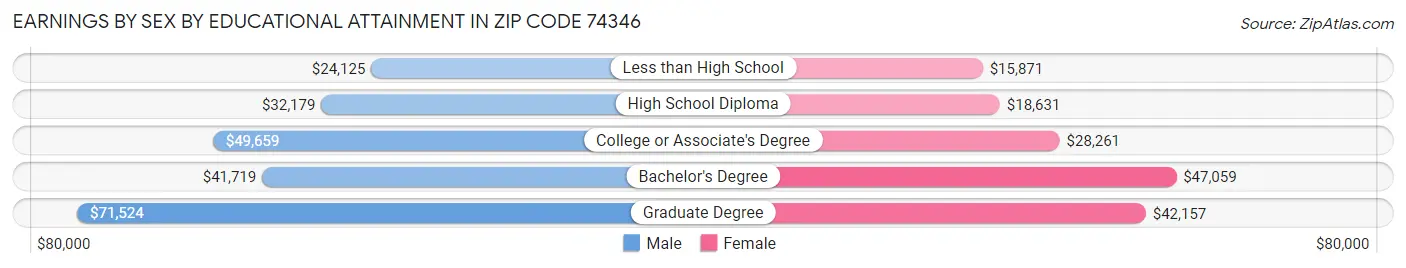 Earnings by Sex by Educational Attainment in Zip Code 74346