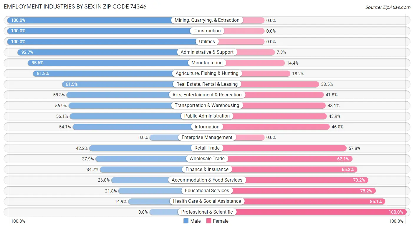 Employment Industries by Sex in Zip Code 74346