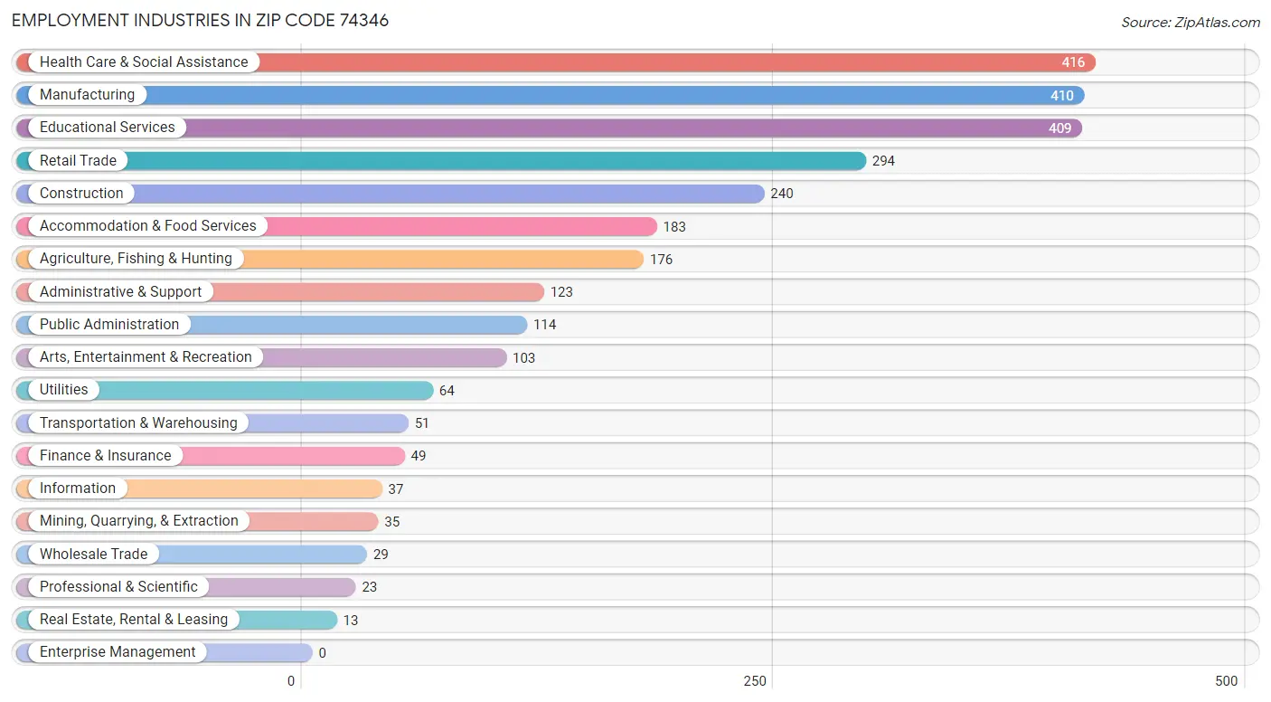 Employment Industries in Zip Code 74346