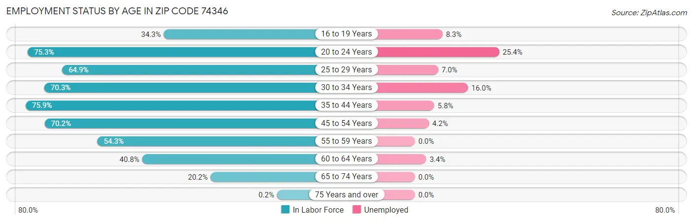 Employment Status by Age in Zip Code 74346