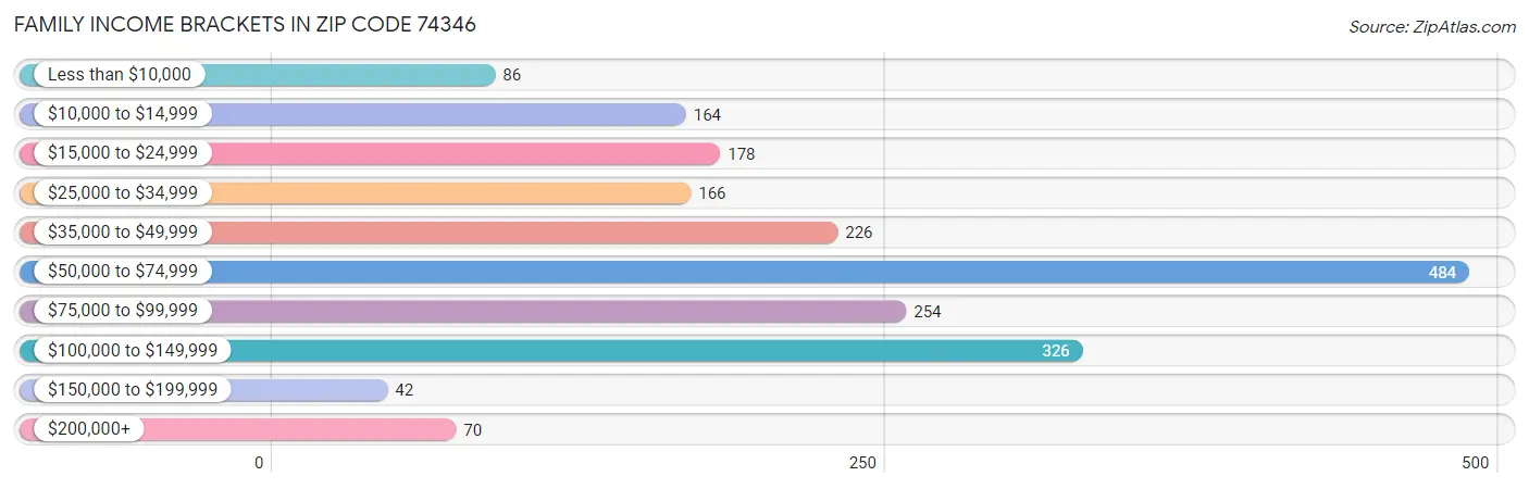 Family Income Brackets in Zip Code 74346