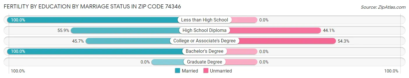 Female Fertility by Education by Marriage Status in Zip Code 74346