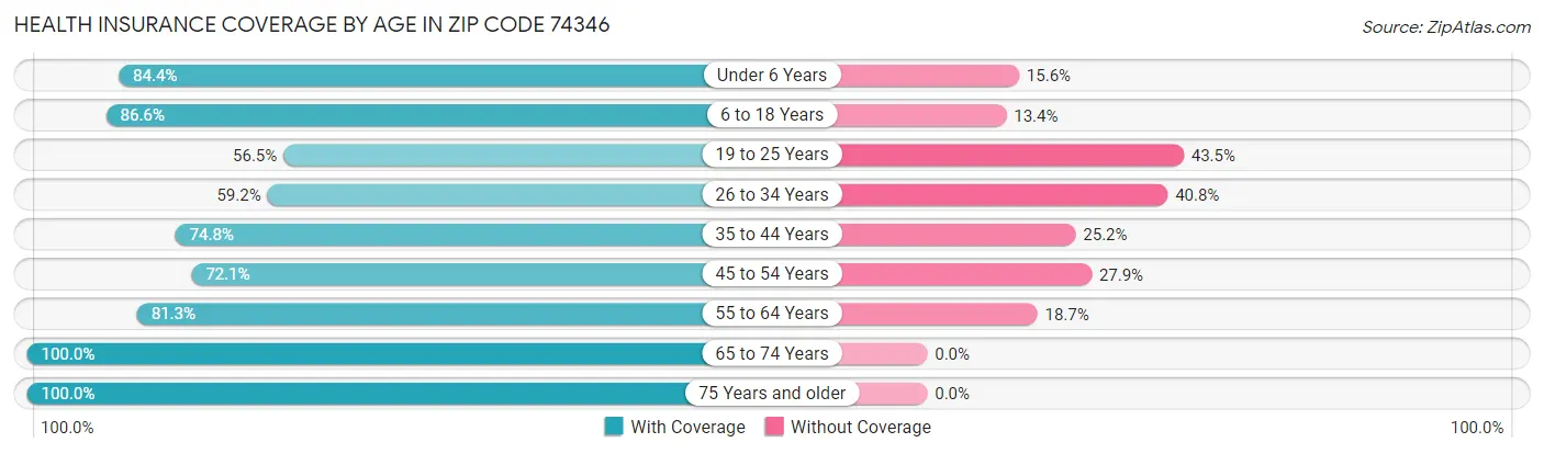 Health Insurance Coverage by Age in Zip Code 74346