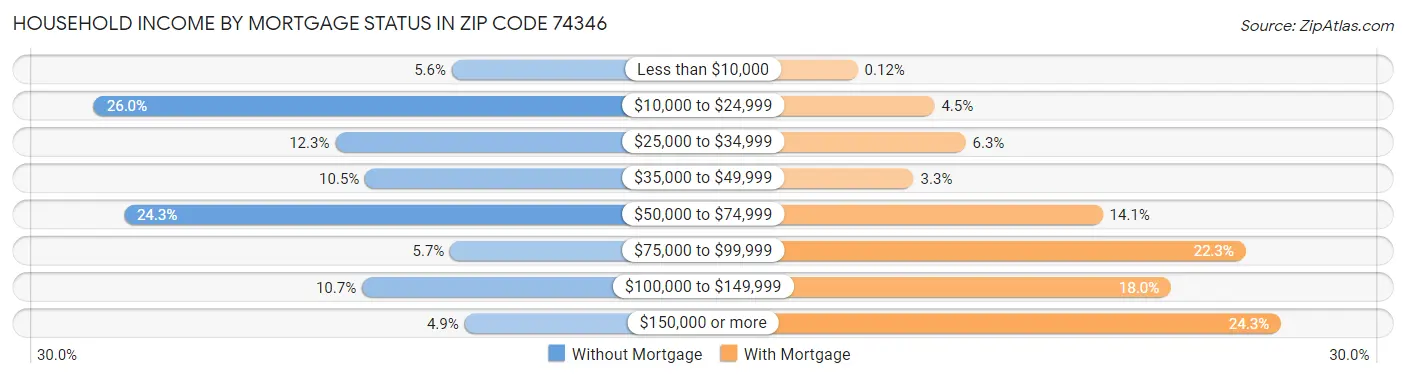 Household Income by Mortgage Status in Zip Code 74346