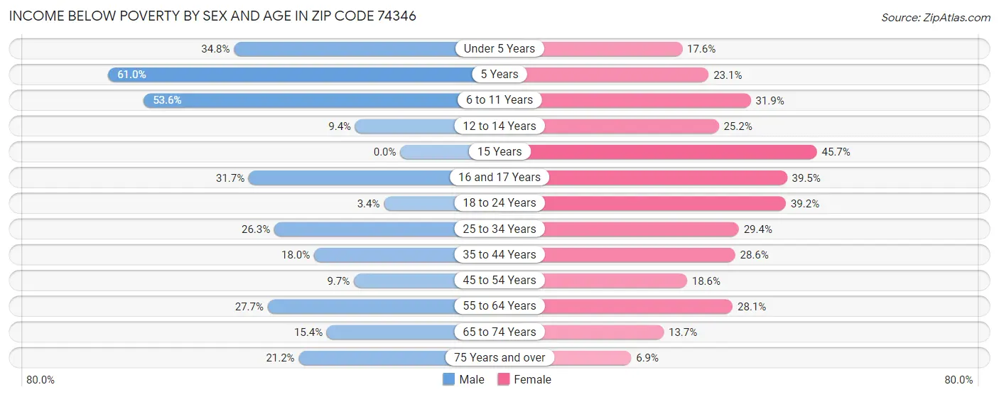 Income Below Poverty by Sex and Age in Zip Code 74346