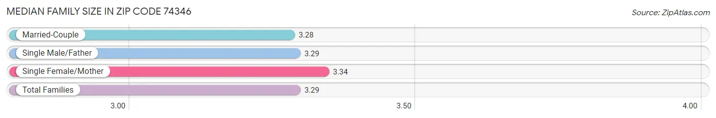Median Family Size in Zip Code 74346