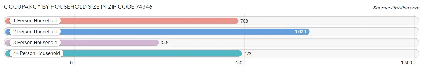 Occupancy by Household Size in Zip Code 74346