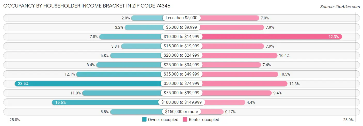 Occupancy by Householder Income Bracket in Zip Code 74346