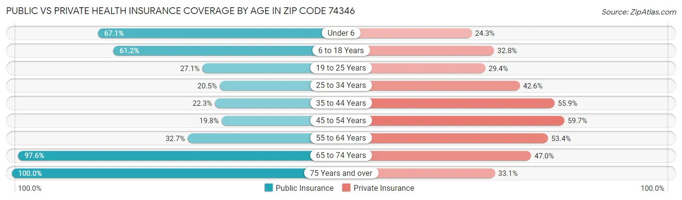Public vs Private Health Insurance Coverage by Age in Zip Code 74346