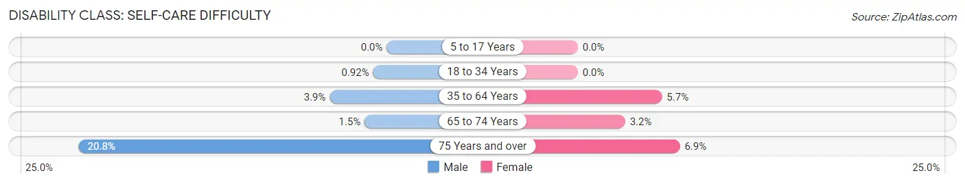 Disability in Zip Code 74346: <span>Self-Care Difficulty</span>