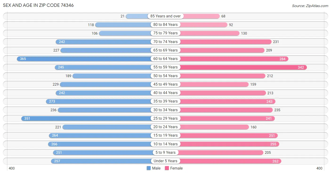 Sex and Age in Zip Code 74346