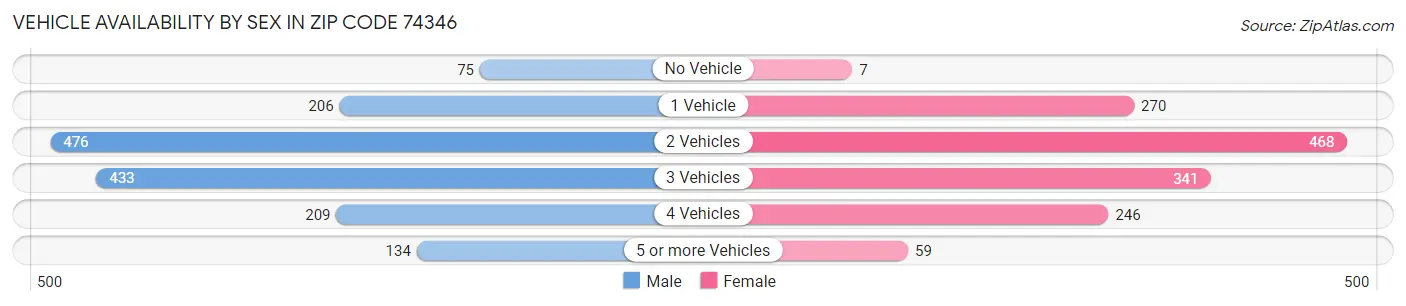 Vehicle Availability by Sex in Zip Code 74346
