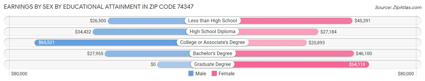 Earnings by Sex by Educational Attainment in Zip Code 74347