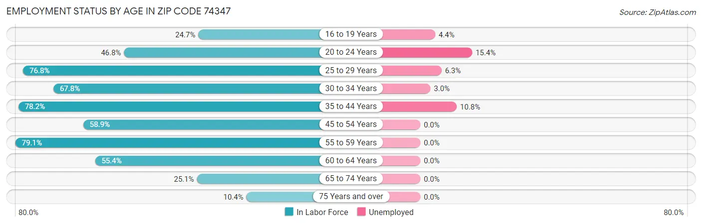 Employment Status by Age in Zip Code 74347
