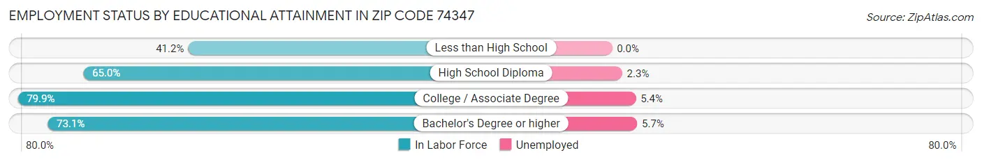 Employment Status by Educational Attainment in Zip Code 74347