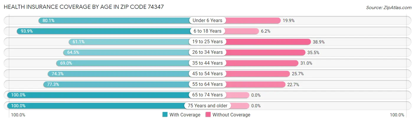 Health Insurance Coverage by Age in Zip Code 74347
