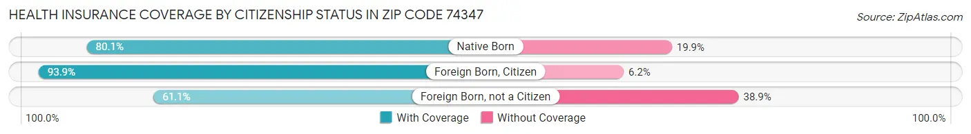 Health Insurance Coverage by Citizenship Status in Zip Code 74347