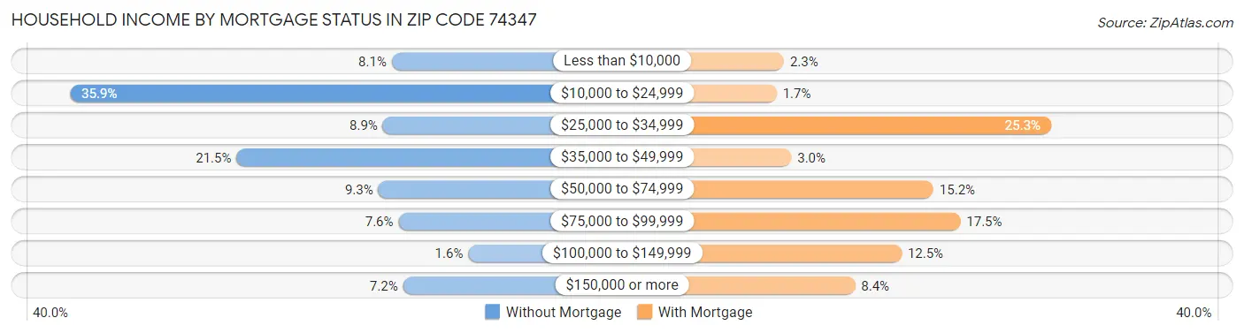 Household Income by Mortgage Status in Zip Code 74347