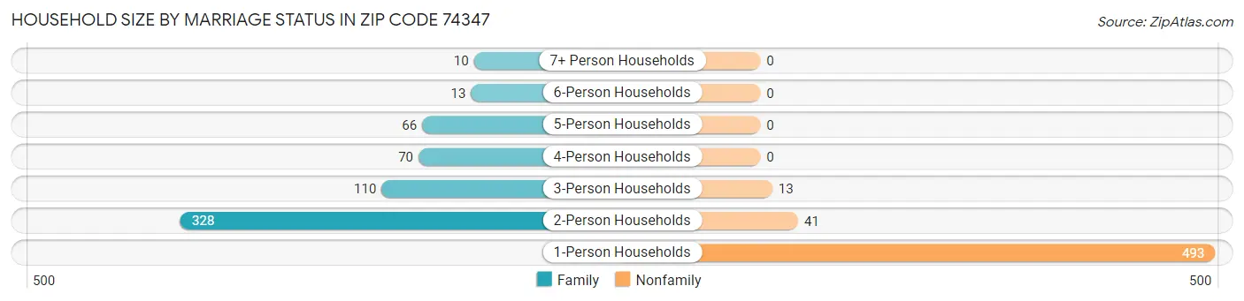 Household Size by Marriage Status in Zip Code 74347