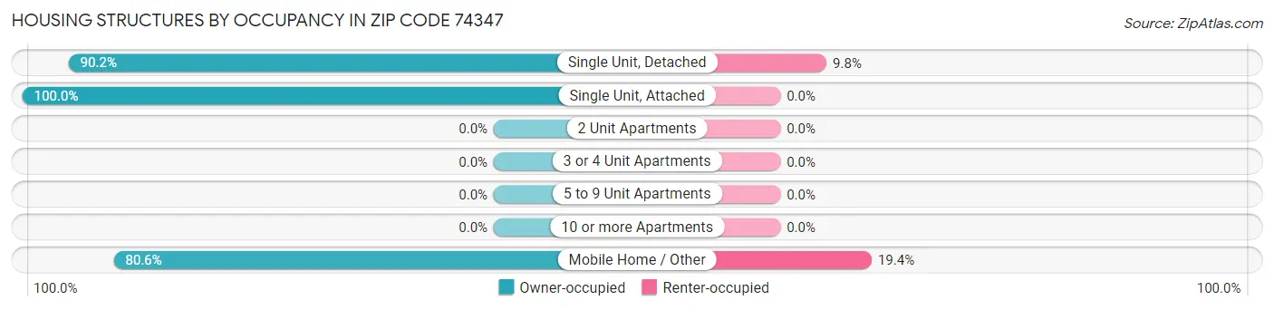 Housing Structures by Occupancy in Zip Code 74347