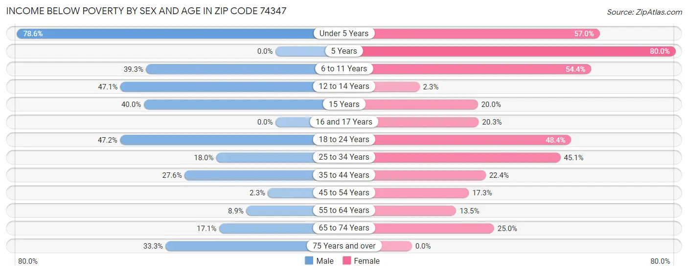 Income Below Poverty by Sex and Age in Zip Code 74347