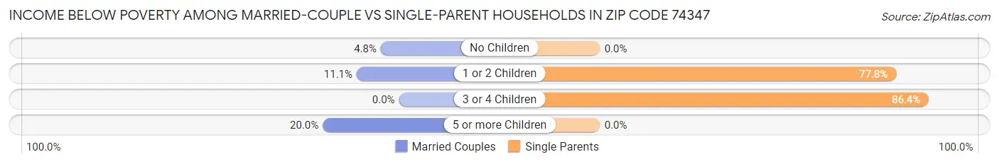 Income Below Poverty Among Married-Couple vs Single-Parent Households in Zip Code 74347
