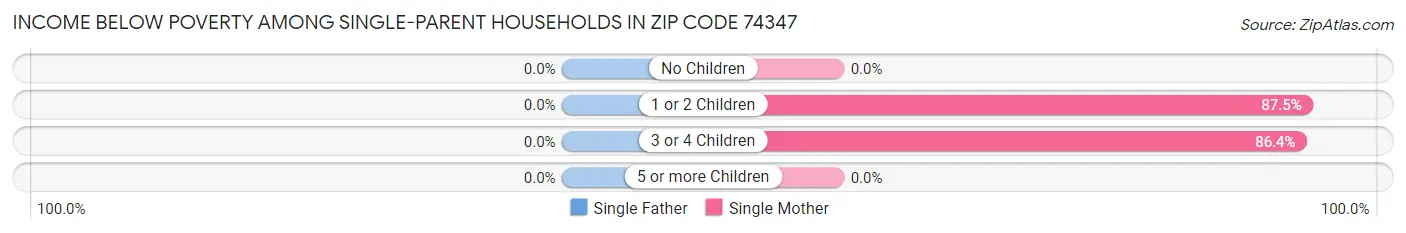 Income Below Poverty Among Single-Parent Households in Zip Code 74347