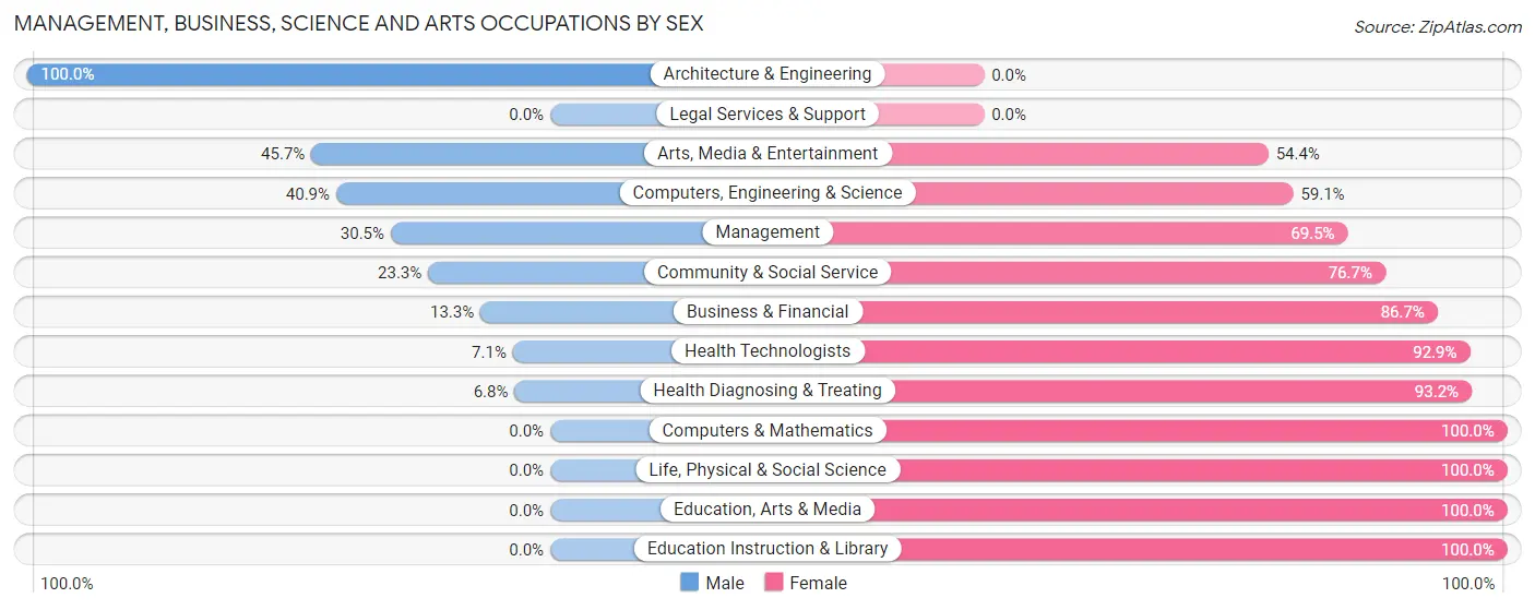 Management, Business, Science and Arts Occupations by Sex in Zip Code 74347