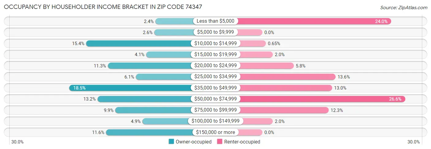 Occupancy by Householder Income Bracket in Zip Code 74347