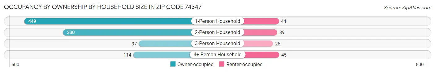 Occupancy by Ownership by Household Size in Zip Code 74347