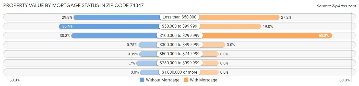 Property Value by Mortgage Status in Zip Code 74347