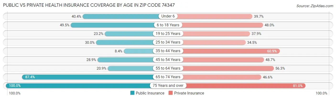 Public vs Private Health Insurance Coverage by Age in Zip Code 74347
