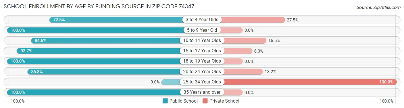 School Enrollment by Age by Funding Source in Zip Code 74347