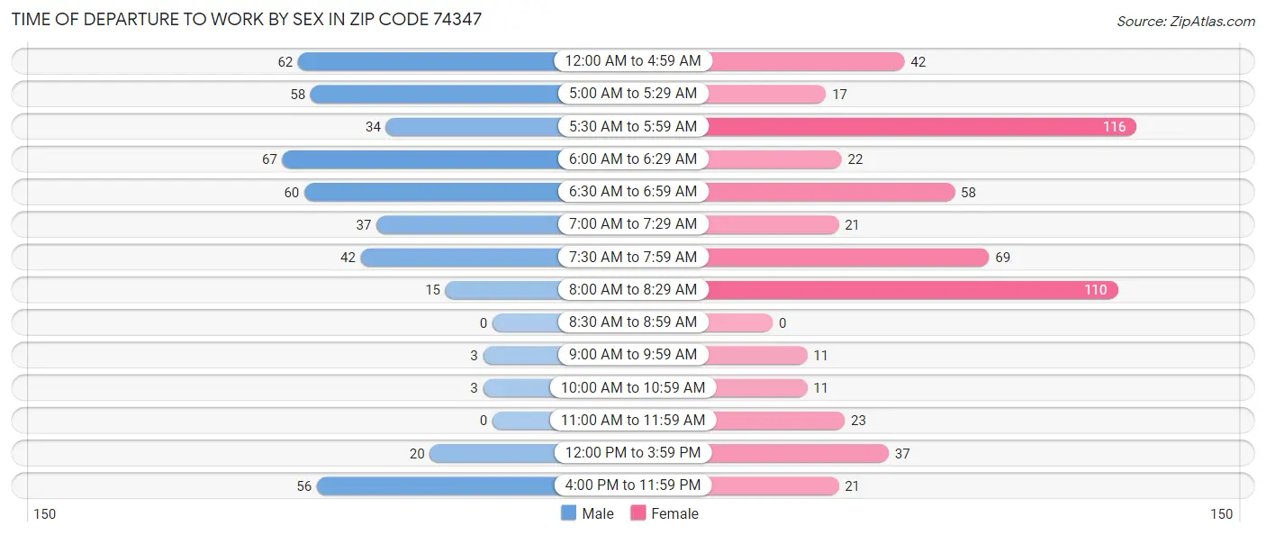 Time of Departure to Work by Sex in Zip Code 74347