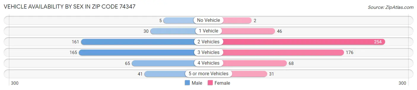 Vehicle Availability by Sex in Zip Code 74347