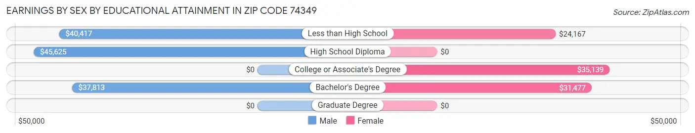 Earnings by Sex by Educational Attainment in Zip Code 74349