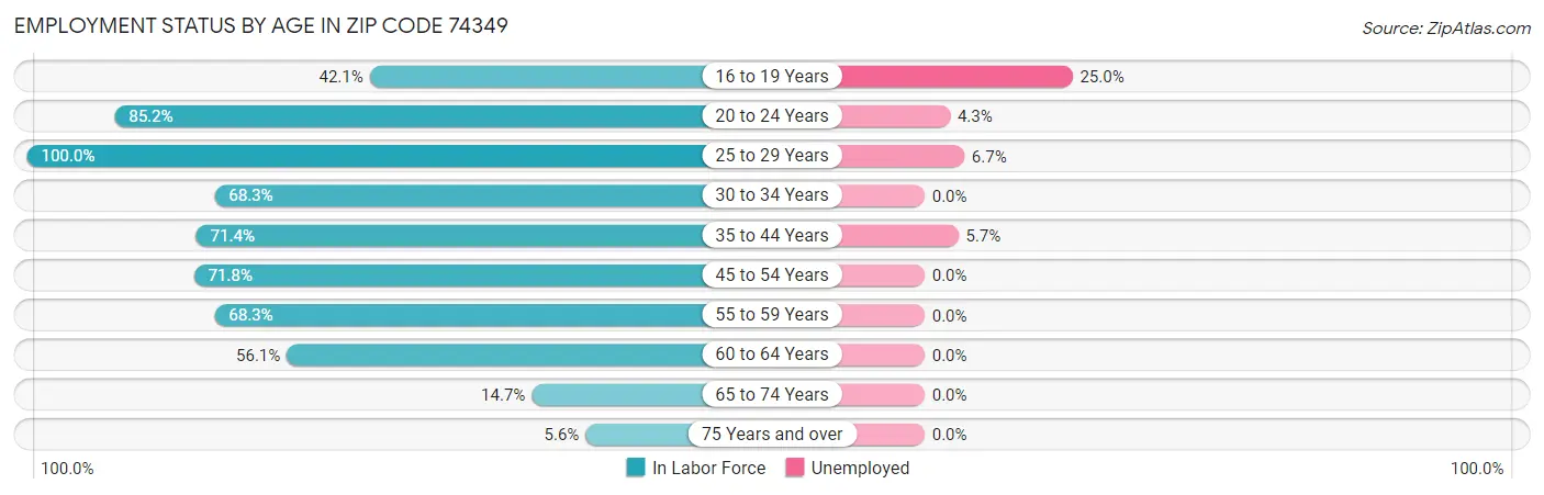 Employment Status by Age in Zip Code 74349