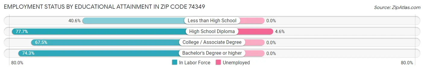 Employment Status by Educational Attainment in Zip Code 74349