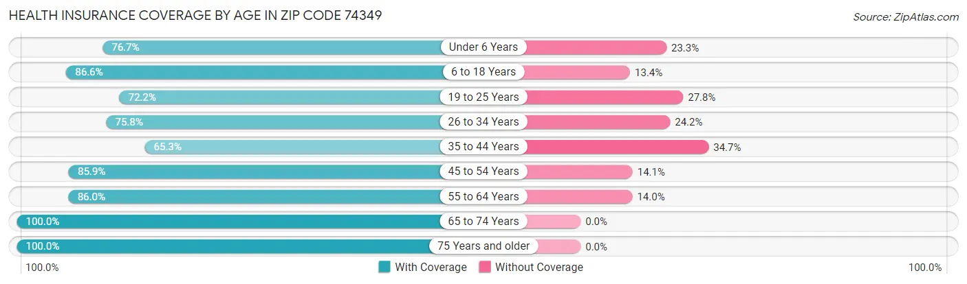 Health Insurance Coverage by Age in Zip Code 74349
