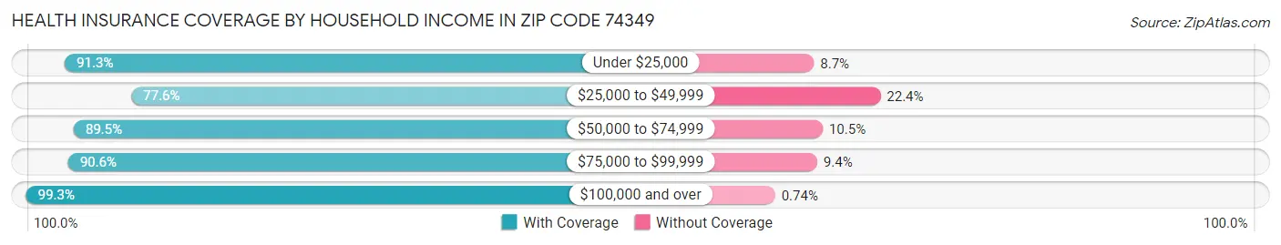 Health Insurance Coverage by Household Income in Zip Code 74349