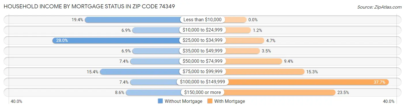 Household Income by Mortgage Status in Zip Code 74349